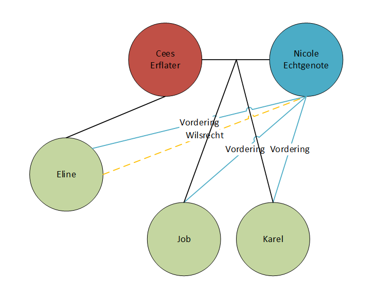 Wilsrechten bij de wettelijke verdeling, een krachtig instrument!